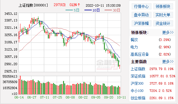 沪指涨0.19%  券商板块等板块走强